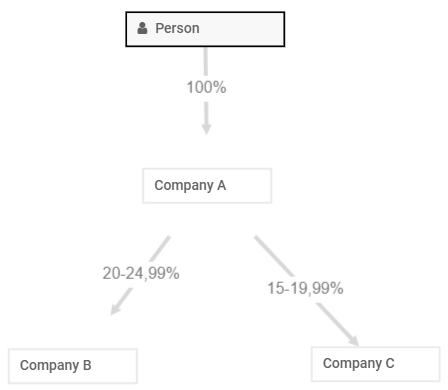 A persons ultimate ownership